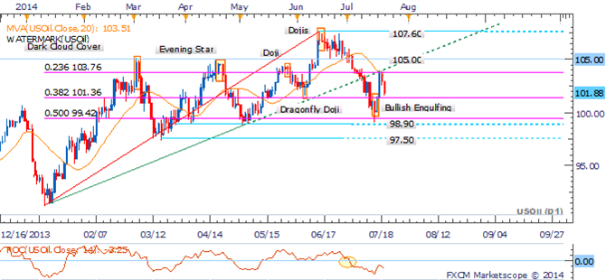 Gold and Crude Vulnerable As Traders Look Past Geopolitical Tensions 