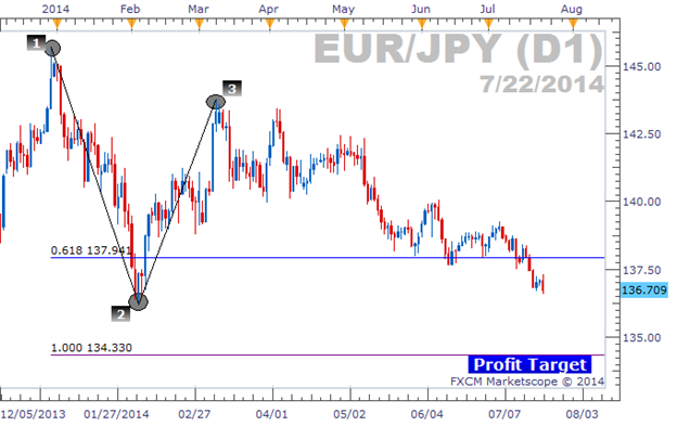 EURJPY Approaching 8-Month Lows, Sentiment Favors Shorts