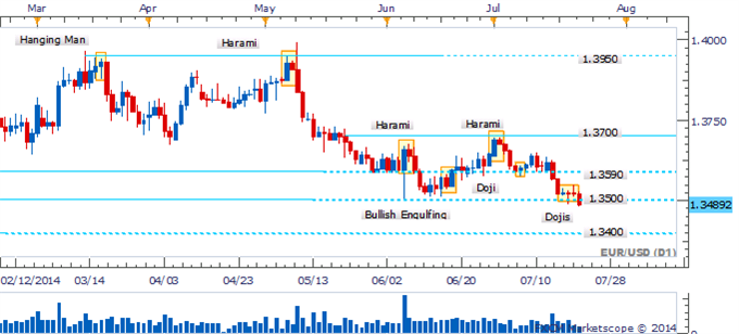 EUR/USD To Extend Declines On Daily Close Below 1.3500