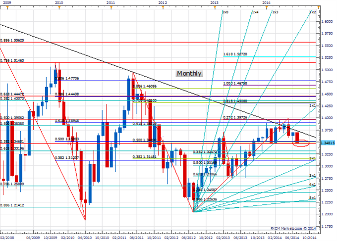 Price & Time: Key Test for the Euro