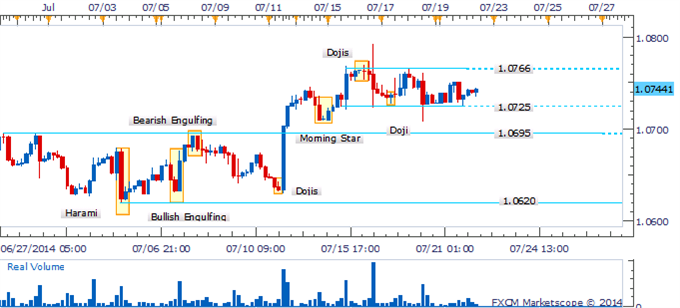 USD/CAD Offers Range Trading Opportunities As Consolidation Continues