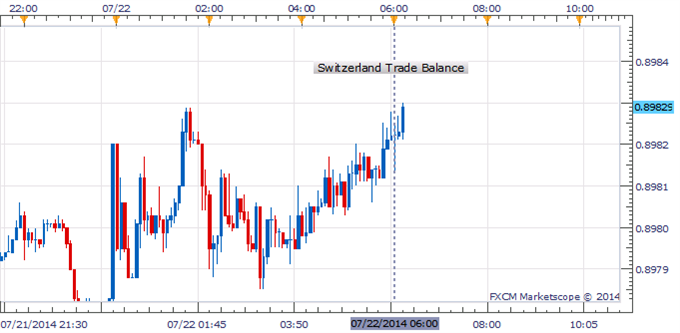 USD/CHF Overlooks Swiss Trade Balance Data; Focus Turns To US CPI 