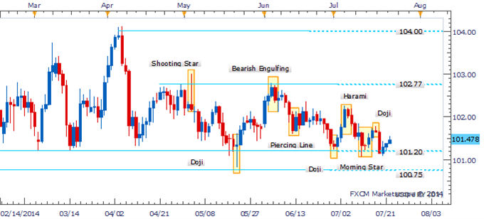 USD/JPY Aiming Higher With Bearish Candlestick Patterns Lacking