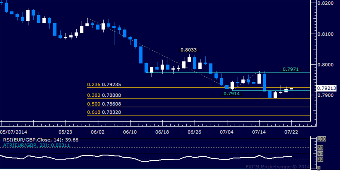 EUR/GBP Technical Analysis: Euro Attempting a Recovery