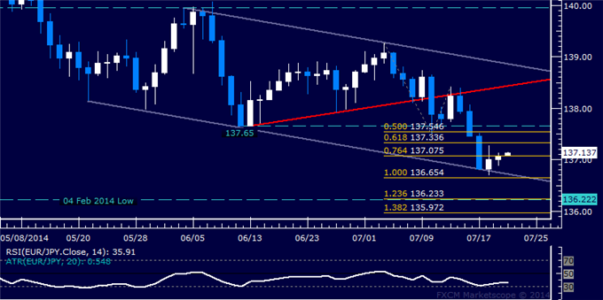 EUR/JPY Technical Analysis: Testing Above 137.00 Anew