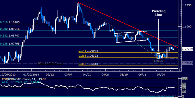 USD/CAD Technical Analysis: Waiting to Confirm Reversal