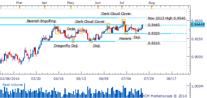 AUD/USD Threatens Break Of Range-Top With Reversal Signals Absent