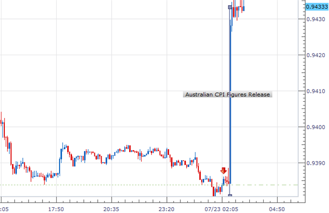 Australian Dollar Rallies As Inflation Numbers Beat Expectations