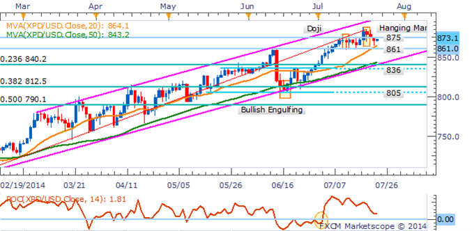 Crude Oil At A Crossroads, Gold Could Remain Elevated As USD Drops