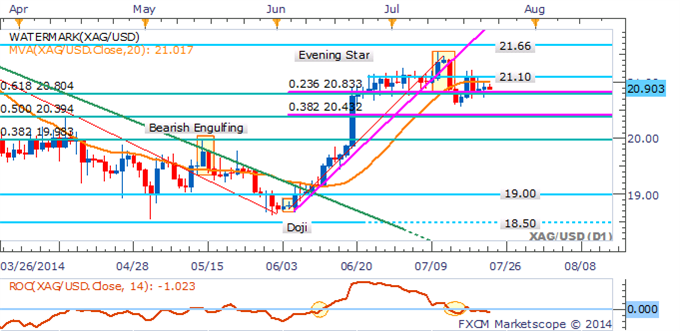 Crude Oil At A Crossroads, Gold Could Remain Elevated As USD Drops