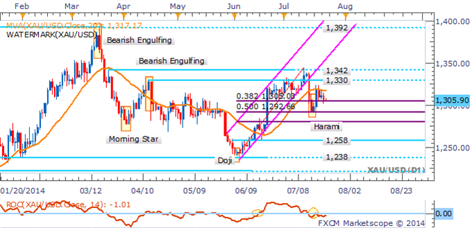 Crude Oil At A Crossroads, Gold Could Remain Elevated As USD Drops