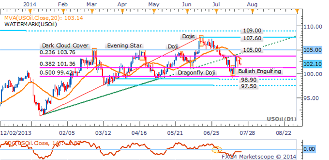 Crude Oil At A Crossroads, Gold Could Remain Elevated As USD Drops