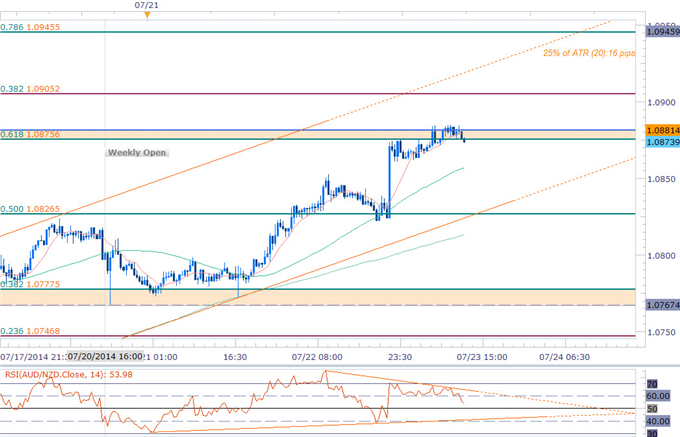 AUDNZD Rally At Risk Ahead of RBNZ- 1.0880 Key Resistance