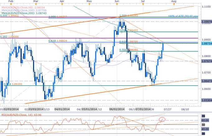 AUDNZD Rally At Risk Ahead of RBNZ- 1.0880 Key Resistance