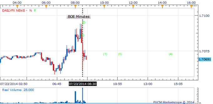 GBP/USD Sinks Below 1.7075 As BOE Voted 9-0 To Leave Rate Unchanged