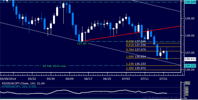 EUR/JPY Technical Analysis: Eyeing 4-Month Channel Floor