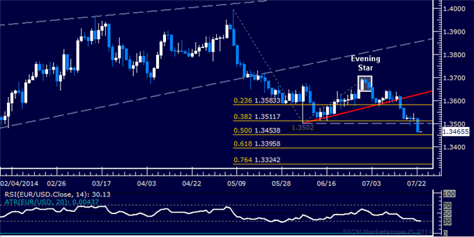 EUR/USD Technical Analysis: Euro Sinks to 8-Month Low