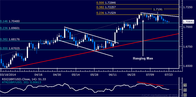 GBP/USD Technical Analysis: Slow Down Drift Continues