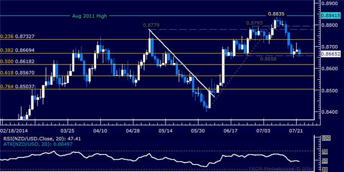 NZD/USD Technical Analysis: Digesting Losses Below 0.87