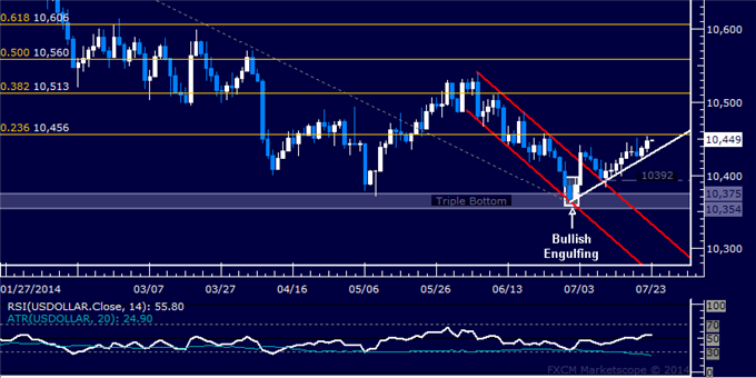 US Dollar Technical Analysis: Rally Extends to 1-Month High