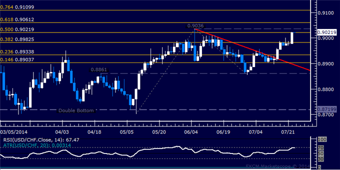 USD/CHF Technical Analysis: Franc Drops to 2-Month Low