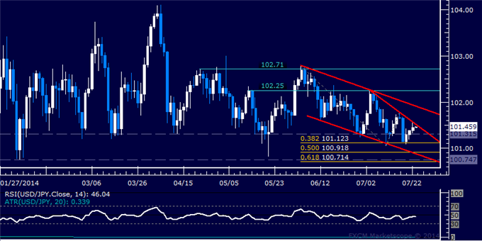 USD/JPY Technical Analysis: Dollar Gains for Third Day