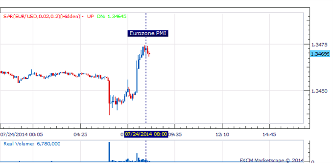 EUR/USD Hits A Session High After Eurozone PMI Surpises 