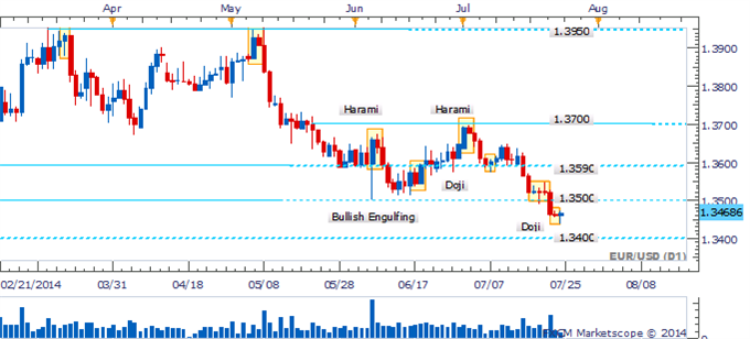 EUR/USD Retest Of 1.3500 To Offer New Short Entries