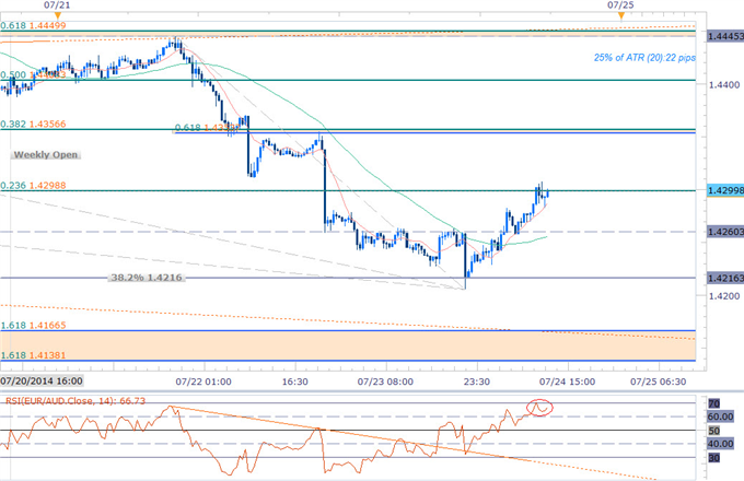 EURAUD Risks Near-Term Reversal Heading Into H&S Target, Key Support