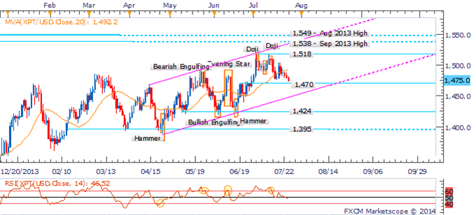 Gold, Crude Oil Vulnerable As Traders Look Past Ukrainian Tensions