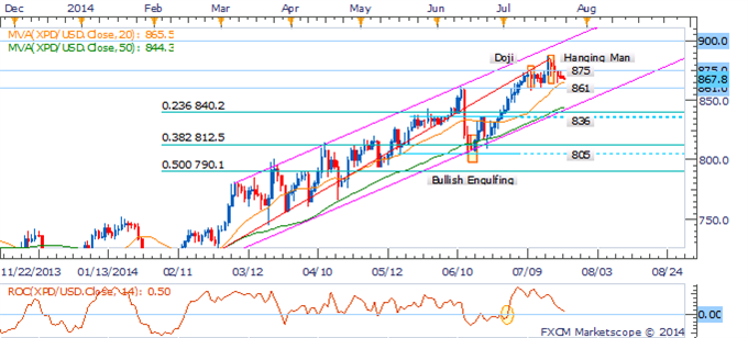 Gold, Crude Oil Vulnerable As Traders Look Past Ukrainian Tensions