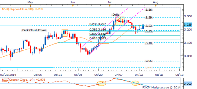 Gold, Crude Oil Vulnerable As Traders Look Past Ukrainian Tensions