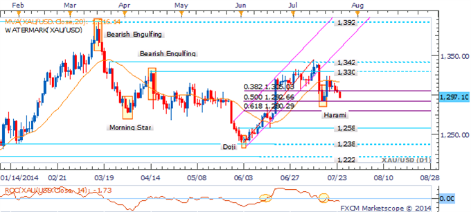 Gold, Crude Oil Vulnerable As Traders Look Past Ukrainian Tensions