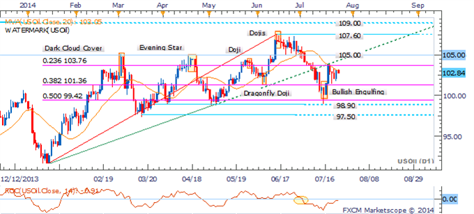 Gold, Crude Oil Vulnerable As Traders Look Past Ukrainian Tensions