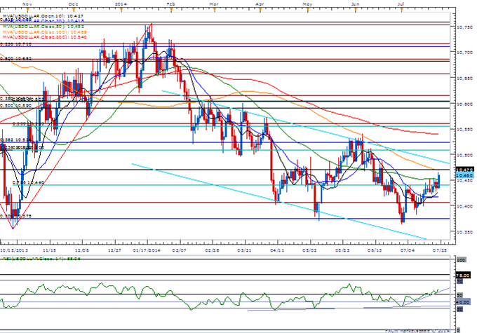 Looking for Lower-High in USD/JPY as Pair Pushes Into Resistance