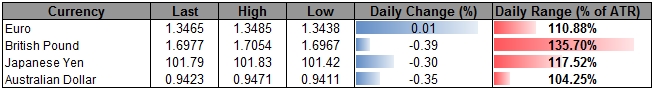 Looking for Lower-High in USD/JPY as Pair Pushes Into Resistance