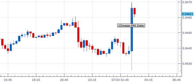 Yuan, Aussie Dollar Rise as HSBC Reports Strong Chinese PMI Figures