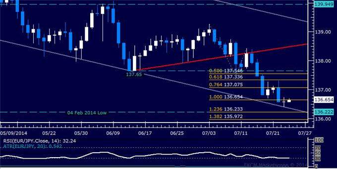 EUR/JPY Technical Analysis: Selloff Stalls at Channel Floor