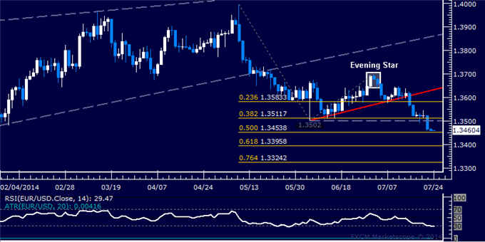 EUR/USD Technical Analysis: Digesting Losses at 8-Month Low
