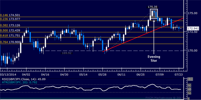 GBP/JPY Technical Analysis: Range-Bound Trade Continues