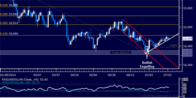 US Dollar Technical Analysis: Rally Pauses at 1-Month High