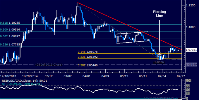 USD/CAD Technical Analysis: Looking for Fuel Below 1.08