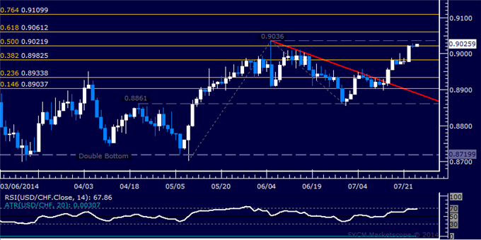 USD/CHF Technical Analysis: June High in the Crosshairs