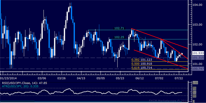 USD/JPY Technical Analysis: Yen Remains on the Defensive