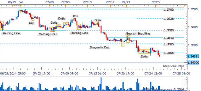 EUR/USD To Extend Declines In Absence Of Bullish Reversal Patterns