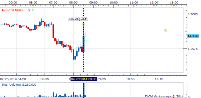 GBP/USD Keeps Its Head Below 1.7000 Despite Consensus UK GDP Figures 