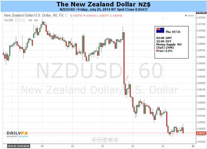 New Zealand Dollar May Continue Lower on US Economic News-Flow