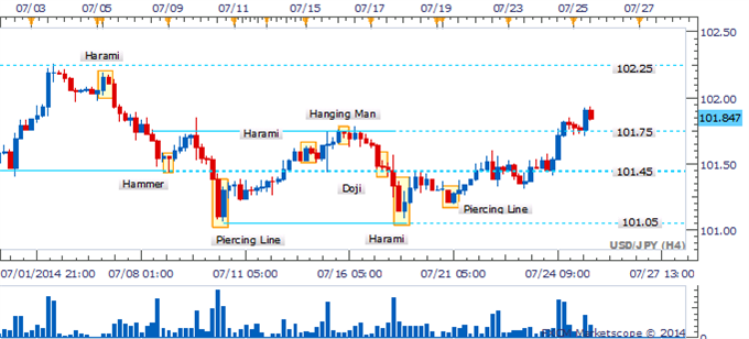 USD/JPY To Maintain Upward Trajectory With Reversal Signals Missing 