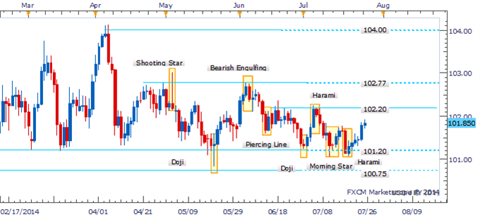 USD/JPY To Maintain Upward Trajectory With Reversal Signals Missing