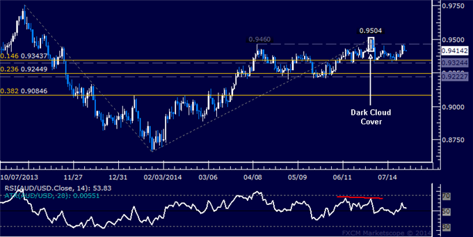 AUD/USD Technical Analysis: Exiting Short Aussie Trade